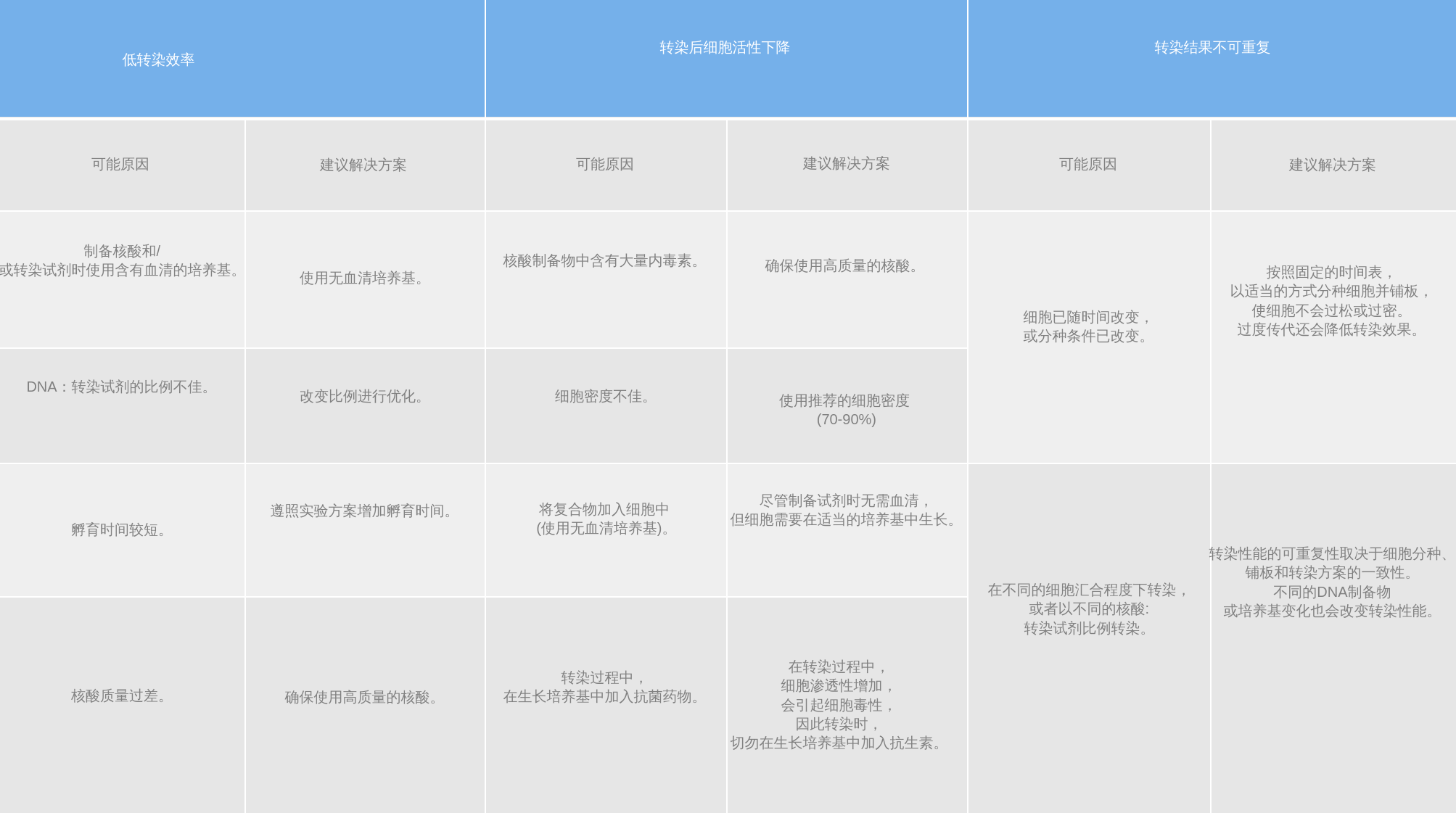 转染疑难解析指南