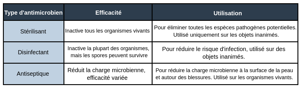 Tableau avec Quatre lignes et trois colonnesnommées：“ d'Anatimicrobien”，“formicacité”，et'lifitizationprévue。Le Premier Antimicrobien，LeStérilisant，中和tous les les生物，EstutilisépourIlisépourinertoutes lesespècespathogènespotentielles，et n'estAppliquéqueque que que sur les les les objets objetsinanimés。Ledeuxième抗菌素，LeDésInfectant，中和LaMaporitéDesirismess，Estutilisépourisépourréduirele risque d'Instrection，et n'est Applique que que que que sur les sur les objetsinanimésinanimés。Le Dernier Antimicrobien，L'Anatspique，RéduitLa电荷Microbienne avec Une效率变量，Estutilisépourisépourréduirela caruph microbienn- la surface de la peau de la peau et aut eat eSt plae es at aut eStplateriquéserantAptriquéSursur sur sur s sur s sur les sur les syresseres birsismeres vivants birsismeres vivants vivants。