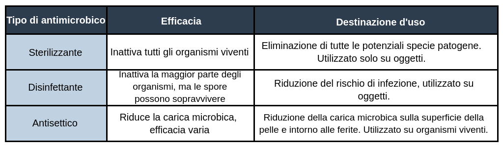 Tabella con quattro righe e tre colonne chiamate：“ tipo di antimicrobico”，“ efficacia” e“ uso previsto”。Il Primo抗菌，lo strilizzante，inattiva tutti gli有机体，viventi，viene utilizzato viene utilizzato per leiminare tutte le potenzialmente potenzialmente potenziale e viene e viene e viene apperato solo suo suo suo oggetti inanimati inanimati。IL第二抗菌，Il Diasinfettante，Inattiva la maggior Parte degli有机体，每个ridurre ilrischio di Infezione e viene e viene e viene e vien e vien e viena s solo su su oggetti inanimati inanimati。L'ultimo抗菌，L'Antisettico，Riduce La Carica Microbica con un'efficacia variabile，eth usato usato usato per ridurre la carica microbica microbica sullobica salla della pelle della pelle e Intorno e Intorno palle ferite，ed id voto sepato applipato seprapato sepato parto pashato supo solo suso susimi asymimi viventi。
