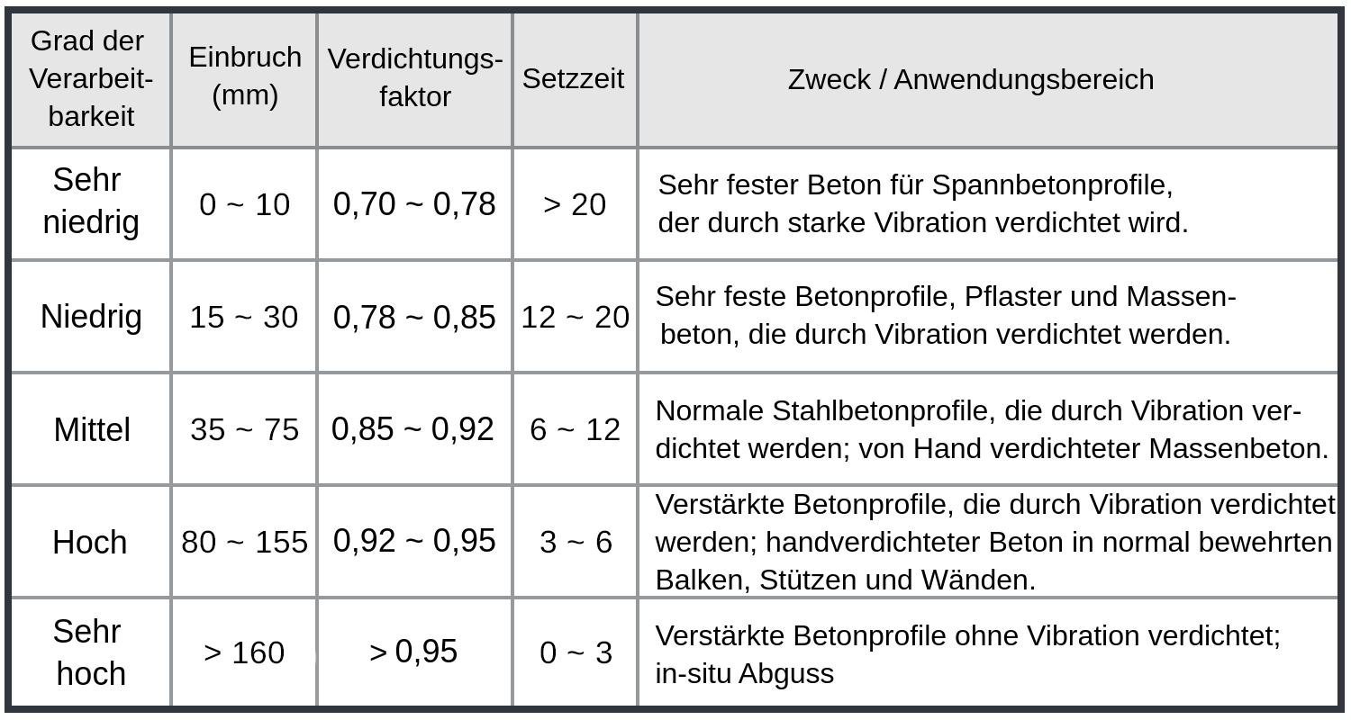 Verarbeitbarkeit von Frischbeton - Labster Theory