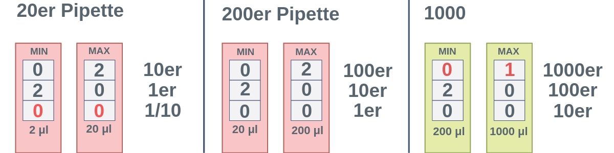 Drei verschiedene Pipettengrößen und die Volumina, für die sie jeweils ausgelegt sind. Die erste Pipette, P20, hat ein Mindestvolumen von 2 Mikrolitern und ein Höchstvolumen von 20 Mikrolitern. Die drei Einheiten von oben nach unten stehen für 10er, 1er und 0,1 Mikroliter. Die Pipette P200 hat ein Mindestvolumen von 20 Mikrolitern und ein Maximalvolumen von 200 Mikrolitern. Die drei Einheiten von oben nach unten stehen für 100er, 10er und 1er. Die Pipette P1000 hat ein minimales Volumen von 200 Mikrolitern und ein maximales Volumen von 1000 Mikrolitern. Die drei Einheiten von oben nach unten stehen für 1000er, 100er und 10er.