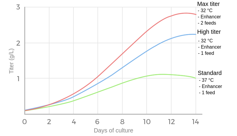 ExpiCHO expression system protocols