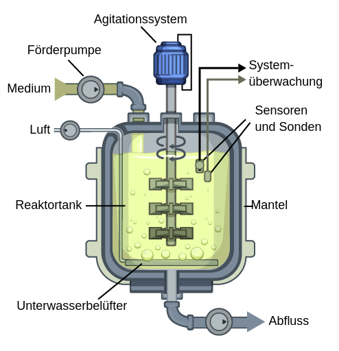 Ein großer, von einem Wärmemantel umgebener Behälter wird als Reaktortank bezeichnet, der mit Flüssigkeit gefüllt ist und in dem sich drehende Schaufeln an einem externen Rührsystem befestigt sind. Das flüssige Medium wird von einer Förderpumpe gepumpt und tritt oben ein, während der Abfluss unten austritt. Luft wird hineingepumpt und tritt als Blasen aus einem Bodenstück mit der Bezeichnung Tauchbelüfter aus. Sensorische Sonden in der Flüssigkeit führen zu einem Systemmonitor.