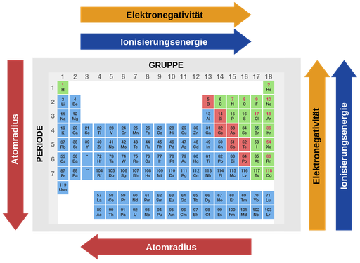 Ein Periodensystem mit Pfeilen am unteren, oberen, linken und rechten Rand, die atomare Eigenschaften und Tendenzen innerhalb der Tabelle darstellen. Oben weisen zwei Pfeile nach rechts und zeigen an, dass die Elektronegativität und die Ionisierungsenergie mit steigender Gruppenzahl zunehmen. Unten weist ein Pfeil nach links und zeigt die Zunahme des Atomradius bei Abnahme der Gruppenzahl an. Auf der linken Seite weist ein Pfeil nach unten und zeigt die Zunahme des Atomradius mit Zunahme der Periodenzahl an. Auf der rechten Seite weisen zwei Pfeile nach oben und zeigen die Zunahme der Elektronegativität und der Ionisierungsenergie bei Abnahme der Periodenzahl an.