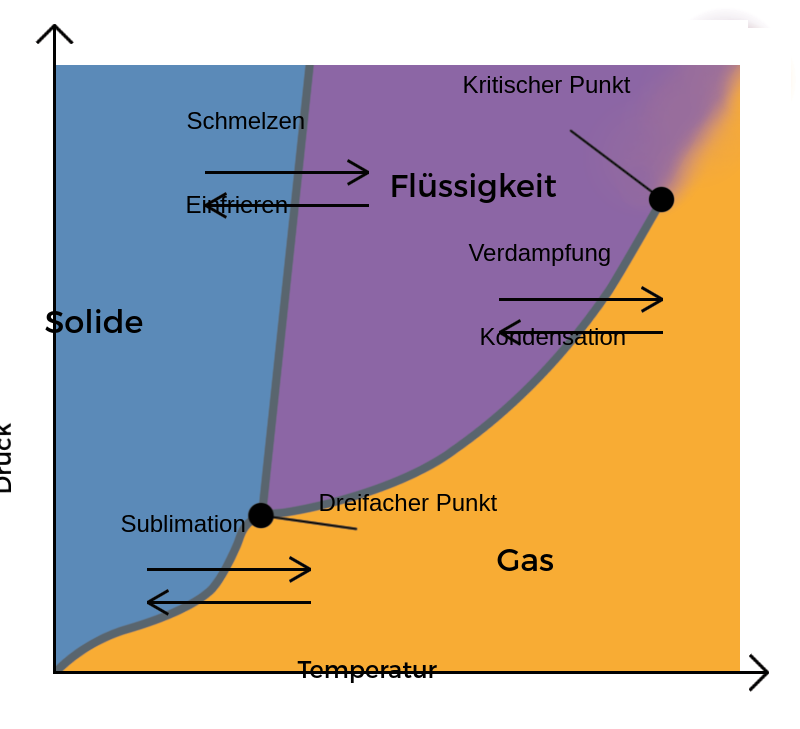 Phasenübergang - Labster