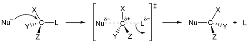 A carbon atom is bonded to a leaving group and 3 unknown groups labeled X, Y, and Z. Donation of electrons is shown with curly arrows. A negatively charged nucleophile donates electrons to the carbon. A transition state is formed where the partially positive carbon is partially bonded to the partially negative nucleophile and also partially bonded to the partially negative leaving group. The electrons in the carbon and leaving group bond are donated to the leaving group. Two products form. One is the carbon bonded to the nucleophile and the 3 unknown groups. The other product is the leaving group.