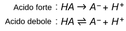 Due equazioni di reazioni chimiche. Nella prima equazione, un acido forte si dissocia completamente in uno ione carico negativamente e in uno ione idronio carico positivamente. La seconda reazione mostra un acido debole che si dissocia negli stessi componenti, ma la reazione ha una doppia freccia che indica che si verifica in entrambe le direzioni fino al raggiungimento dell'equilibrio.