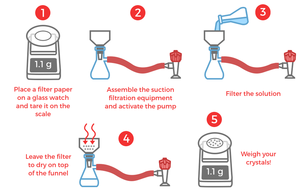 Vacuum Filtration  Setup a vacuum filtration & select right apparatus