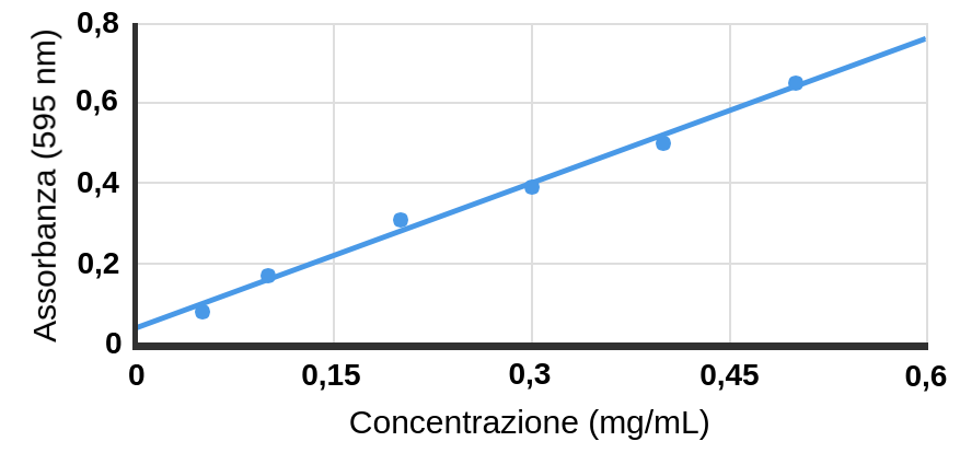 散点图Della Electionazione Con单位单毫米Assorrorbanza Che Mostra Una Linea Retta da 0 mg / ml e 0.07 Assorbanza a 0,6 mg per ml e 0,78 Assorbanza con sei punti di dati su o molto vicino alla linea di最合适。