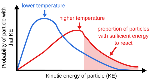 factors that affect the reaction rate