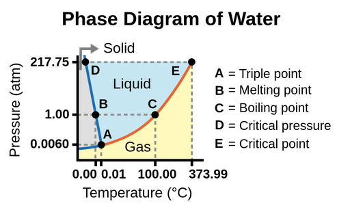 Phase diagrams are used to determine the state of matter, solid, liquid, or gas, of water given some conditions of temperature and pressure. The graph shows temperature in degrees celsius on the X-axis and pressure in atmospheres on the Y-axis. For certain conditions of temperature and pressure. Increasing the temperature makes it more likely that water moves from gas to liquid and from liquid to solid, while increasing the pressure has the opposite effect.