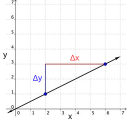 有x和y数值轴的图形，以及从原点开始的递增的直线。直线上有两个点，第一个点在x = 2, y = 1，第二个点在x = 6, y = 3。两点，加上x = 2和y = 3处的第三点，构成一个直角三角形。三角形的一条平行于x轴的，叫做x，另一条平行于y轴的，叫做y。