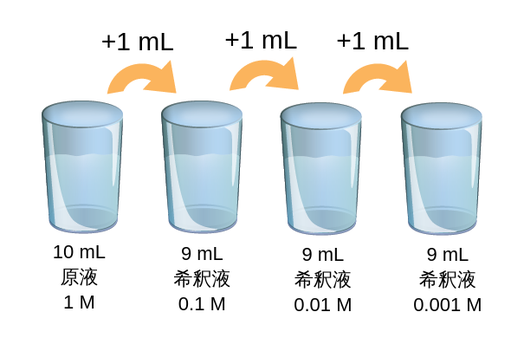連続希釈 Labster Theory 連続希釈 Labster Theory