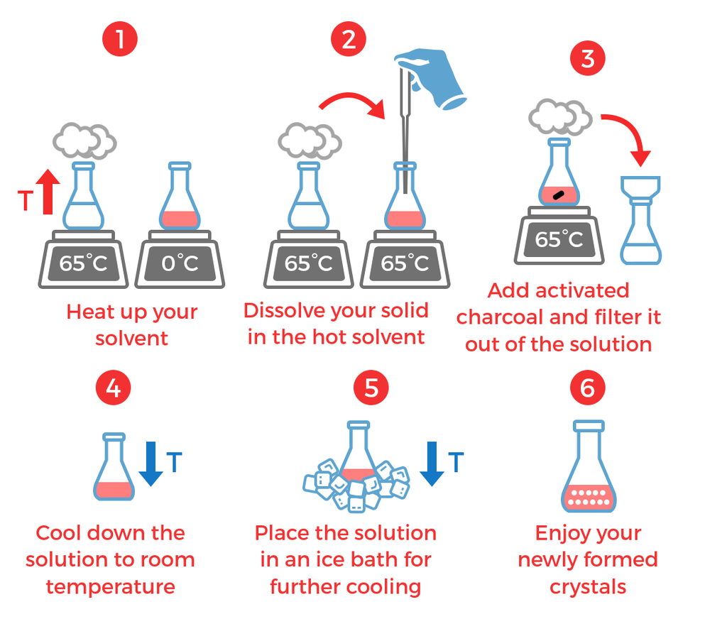 Recrystallization Workflow