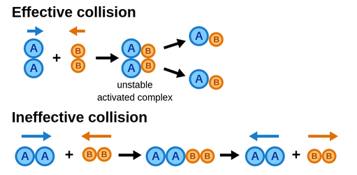 Collision Theory