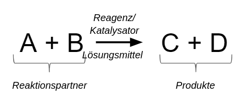 The reactants are A and B. They react in the presence of a reagent, catalyst, and solvent. An arrow goes from the reactants to the products. The reagent is above the catalyst and they are both above the arrow. The solvent is below the arrow. The products are C and D.