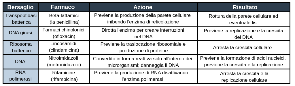 Tabella con 6 righe e quattro colonne denominate: 