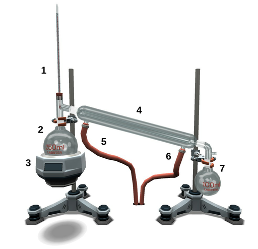 La représentation d'un dispositif de distillation avec tous ses composants. Il est composé de 1, un thermomètre pour mesurer la température. 2, un ballon à distiller où se trouve notre mélange initial. 3, un chauffe-ballon, utilisé pour augmenter la température de notre mélange initial. 4, un réfrigérant, qui va séparer les liquides ayant un point de condensation différent. 5, une sortie d'eau de refroidissement pour se débarrasser de l'eau froide pompée dans le condenseur. 6, une entrée d'eau de refroidissement, qui fournira une alimentation constante en eau froide au réfrigérant. 7, un ballon de collecte, où notre mélange purifié sera collecté.