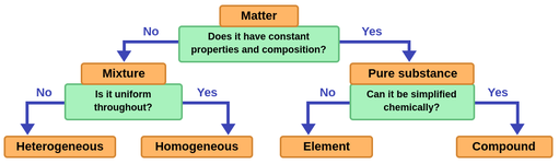 The diagram shows how matter can be classified into a pure substance if it has constant properties and composition, or into a mixture if it doesn't. Additionally, mixtures can be classified as homogeneous if the mixture is uniform, or heterogeneous if it's not. Pure substances can be classified as compounds if they can be simplified chemically, or elements if they cannot