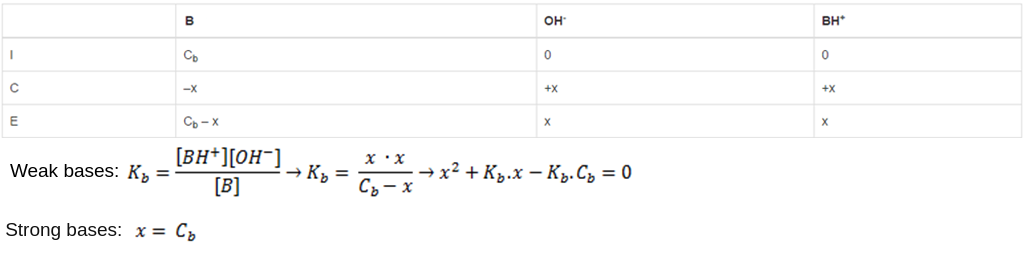 一张可用于计算酸与水反应的三个不同阶段的碱，氢氧化离子和偶联酸的浓度的表。反应阶段是i，初始阶段，c变化阶段和e，平衡阶段。表内容如下。碱浓度：在初始阶段，等于C下标B（即初始碱浓度）在变化阶段，等于负X，即在离解过程中的浓度变化，在平衡阶段，等于C下标B负X.氢氧化物离子。浓度：在初始阶段，在变化阶段等于零，等于正x，在平衡阶段等于x。偶联酸浓度：在初始阶段，在变化阶段等于零，等于正x，在正等同于正x，等于正等于正x，等于正等效于正x，在X上等于X。平衡相等于X。对于强碱，X等于碱的初始浓度。对于弱碱基，必须使用用于基础解离常数的公式来计算X，即Kb等于共轭酸的浓度，氢氧化离子的浓度除以碱浓度。在替换冰图平衡阶段的浓度值之后，方程变为kb等于x次x除以碱基负x的初始浓度。x减去碱基解离恒定时间的初始浓度等于零。然后可以为X求解此方程，并可以用X的值填充冰台。