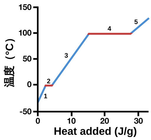 加熱曲線 Labster Theory