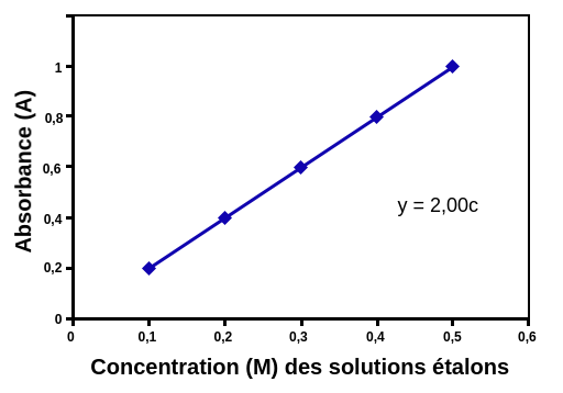 L’axe x du graphique présente la concentration des solutions standard en M - moles, l’axe y présente l’absorbance en A - unité d’absorbance. Sur le graphe, on peut voir 5 points expérimentaux reliés par un trait. Deux équations sont présentées, la première est y = 2,00 x, la seconde A = 2,00c