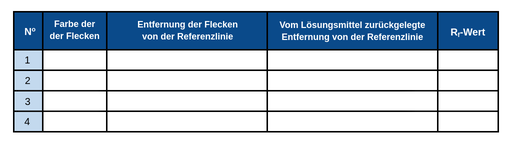 Die Spaltenüberschriften sind: Nummer, Farbe des Flecks, Entfernung der Flecken von der Referenzlinie, Entfernung der Lösungsmittelfront von der Referenzlinie und Rf-Wert.