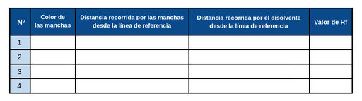 Los encabezados de las columnas son el número, el color de las manchas, la distancia recorrida por las manchas desde la línea de referencia, la distancia recorrida por el disolvente desde la línea de referencia y el valor de R f.