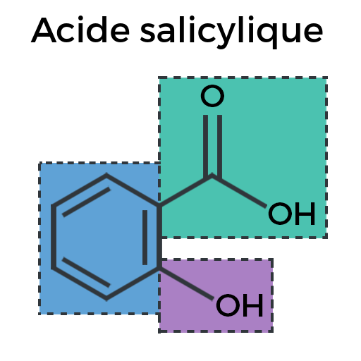 Groupes fonctionnels de l'acide salicylique L'acide salicylique possède trois groupes fonctionnels, un groupe phénol, O H, un groupe phényle, C 6, H 4, et un acide carboxylique, C O O H. Le phénol et l'acide carboxylique sont des groupes fonctionnels attachés au cycle phényle.