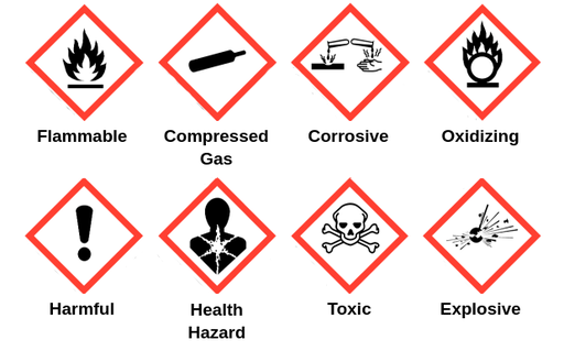 Eight black and white symbols of hazards in 8 red diamonds. Flammable symbol is fire over horizontal line. Compressed gas symbol is a gas canister. Corrosive symbol is two horizontal test tubes dripping liquid, one drop causes part of a thick black line to be eroded, the other test tube is dripping onto and damaging a hand. Oxidizing symbol is an empty circle on fire on top of a horizontal black line. Harmful symbol is an exclamation mark. Health hazard is a white star shape in a human silhouette. Toxic symbol is skull and crossed bones. Explosive symbol is a solid black circle exploding.