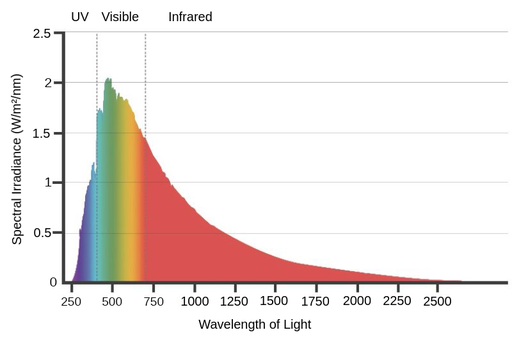 A graph of the solar spectrum, with light wavelength in nanometers on the x-axis and spectral irradiance in Watts per square meter times nanometers on the y-axis. The different wavelengths correspond to different colours of light. The UV portion of the spectrum is comprised of violet to blue light, with wavelength from 250 to approximately 390 nanometers.The spectral irradiance of this portion increases from around 0 to 1.2 Watts per square meter per nanometer. The next portion of the spectrum is visible light, ranging from 390 to about 700 nanometers in wavelength. At the lowest wavelenth, the light is blue, then it transitions to green, then, yellow, then orange at the end of the visible portion. This portion of the spectrum has a peak irradiance at just above 2 Watts per square meter times nanometers that corresponds to green light. Before the peak, irradiance is about 1.7 Watts per square meter times nanometers and it decreases to 1.7 Watts per square meter times nanometers after the peak. The final portion of the spectrum corresponds to infrared light, with wavelength from 700 to 2500 nanometers. The light is red in this portion of the spectrum. the irradiance starts at 1.4 and decreases to almost 0 Watts per square meter times nanometers at the end of the spectrum.