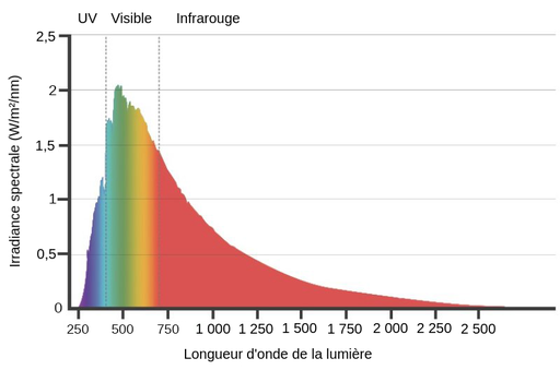 UN Caplique Du Specter Solaire，Avec La Longueur D'Onde de laLumièreenNanomètresur L'Ax Ax des X et l'辐照度Spectle en vatts parmètrecaréfoisnanomètressur l'ax des y。Lesdifférenteslongueors d'onde记者AuxDifférentesCouleursde laLumière。La Partie Uv du Specter EstComposéedeLumière紫罗兰viol博·奥尔·洛伊斯·奥纳·奥纳·奥兰德250à390Nanomètres环境。L'辐照度Spectle de Cette Parte Passe D'Environ0à1,2瓦特ParMètreCarréEt帕尔纳姆èTre。La Partie Suivante du Specter Est LaLumière可见，不要La Longueur d'Onde Varie de 390à4400naomètres。àlaplus faible longueur d'onde，lalumièreestleue，puis elle passe au Vert，puis ou Jaune，Puisàl'橙色àlafela partie可见。Cette Partie du SpecterPrésenteun pic d'辐照àunpeu plus de 2 watts parmètrecaréfoisnanomètresqui对应àlalumièreverte。Avant Le Pic，L'Fradiance Est D'Environ 1,7 Watts ParMètreCaréFoisNanomètresetElleyeLlediminueà1,7瓦特ParMètreCaréFoisNanomètresAprèsLeic。LaDernièrePartie du Specter对应àLaLumièreSwaruge，Avec Une Longueur D'Onde De700à2500纳米顿涅茨特州。LaLumièreSteStrougeDans Cette Parte Du Specter。 L'irradiance commence à 1,4 et diminue jusqu'à presque 0 Watts par mètre carré fois nanomètres à la fin du spectre.