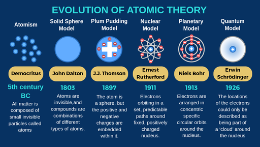 Evolution Of Atomic Theory Labster