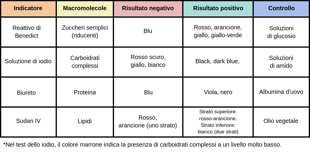 Tabella con 5 colonne intitolate Indicatore, macromolecole, risultato negativo, risultato positivo e controllo. L'indicatore di Benedict per gli zuccheri semplici ha un risultato negativo blu, un risultato positivo rosso, arancione, giallo o giallo-verde, e il glucosio è il controllo. L'indicatore di iodio per i carboidrati complessi ha un risultato negativo rosso scuro, giallo, marrone o bianco, un risultato positivo nero o blu scuro e l'amido è il controllo. L'indicatore di Biuret per le proteine ha un risultato negativo blu, un risultato positivo viola o nero e l'uovo è il controllo. L'indicatore Sudan 4 per i lipidi ha un risultato negativo rosso o uno strato arancione, un risultato negativo a due strati che è rosso-arancione in alto e bianco in basso e il controllo è l'olio vegetale.
