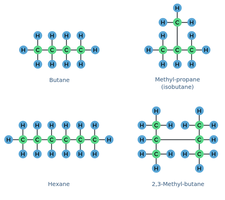 有4个分子。第一分子是丁烷，C H 3，C H 2，C H 2，C H 3。丁烷具有称为甲基丙烷的异构体，也称为异丁烷。该分子具有相同数量的碳和氢原子，但它们的排列不同。该结构类似于丙烷，C H 3，C H 2，C H 3，但是键合与中间碳的氢，用甲基替换，C H 3。第三分子是己烷，C H 3，C H 2，C H 2，C H 2，C H 2，C H 3.己烷具有称为2,3-二甲基丁烷的异构体。该结构类似于丁烷，C H 3，C H 2，C H 2，C H 3，但是用甲基粘合到第二碳的两个氢，一种氢结，用甲基粘合。