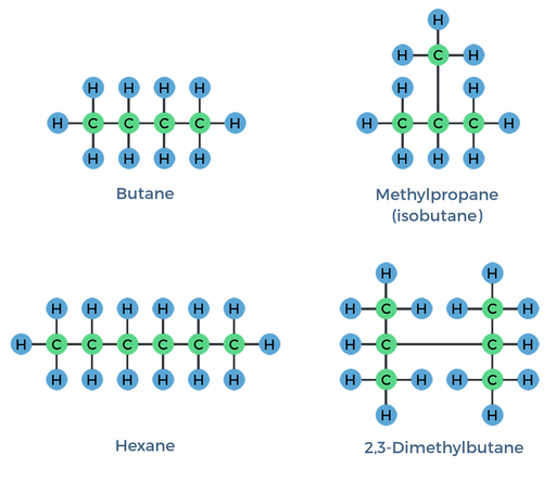 There are 4 molecules. The first molecule is butane, C H 3, C H 2, C H 2, C H 3. Butane has an isomer called methyl propane, also known as isobutane. This molecule has the same number of carbon and hydrogen atoms but a different arrangement of them. The structure is similar to propane, C H 3, C H 2, C H 3, but one of the hydrogens bonded to the middle carbon is replaced with a methyl group, C H 3. The third molecule is hexane, C H 3, C H 2, C H 2, C H 2, C H 2, C H 3. Hexane has an isomer called 2,3-dimethyl butane. The structure is similar to butane, C H 3, C H 2, C H 2, C H 3, but two hydrogens, one bonded to the second carbon and one bonded to the third carbon, are replaced with methyl groups.
