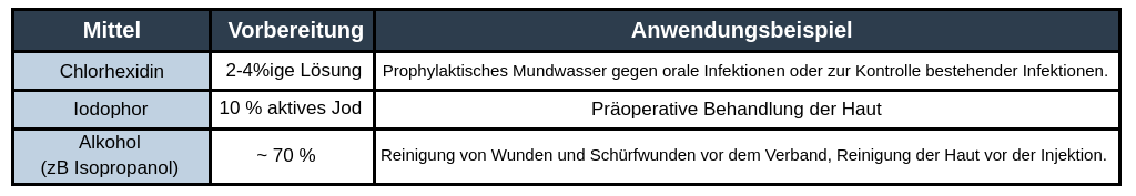 Tabelle mit vier Zeilen und drei Spalten mit den Bezeichnungen: „Mittel“, „Zubereitung“ und „Anwendungsbeispiel“. Der erste Wirkstoff, Chlorhexidin, ist eine 2- oder 4-%ige Lösung und wird als prophylaktisches Mundwasser gegen orale Infektionen oder als Hilfsmittel bei der Bekämpfung bestehender Infektionen verwendet. Der zweite Wirkstoff, Jodophor, ist eine 10-%ige aktive Jodlösung und wird zur präoperativen Behandlung der Haut vor einem chirurgischen Eingriff verwendet. Der letzte Wirkstoff, Alkohol, ist eine etwa 70-%ige Lösung und wird zur Reinigung von Wunden vor dem Verbinden und zur Reinigung der Haut vor einer Injektion verwendet.