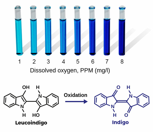 Eight tubes, each with a solution of a different shade of blue, measuring the dissolved oxygen, expressed in P P M milligrams per liter. From tube number one to the tube number 8, the blue shade changes from very pale, almost sea like blue colour, to very dark, ink like colour. Under the scale, the undergoing chemical reaction in the tubes is presented.The chemical structure of leucoindigo gets oxygenated at two hydroxyl groups, resulting in a new chemical structure of indigo, with two ketone groups. The indigo compound is marked in dark blue colour.