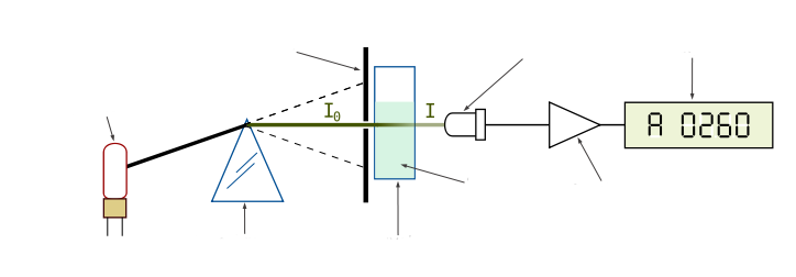 The black straight line goes from the light source, presented as a bulb, towards the tip of a blue pyramid, named monochromator. From there, the same straight line, now named I zero, bends to be horizontal, and goes through a thick, black, vertical line, named adjustable aperture. Behind the aperture, the vertically aligned rectangle named cuvette, with green solution, named sample, is placed. The I zero line passes through the cuvette with the sample, changing name to I, and ending at an elliptical structure, named photoresistor. Photoresistor is connected to another triangle, named amplifies, which in turn is connected to a yellow rectangle, inside which the output is displayed, equal to 0.260 A.