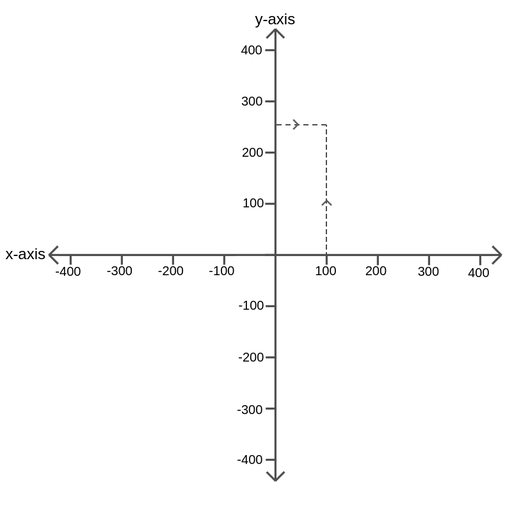 A coordinate axis is shown in the image. Both the x-axis and the y-axis are represented with values from 400 to -400. The point 100x and 250y is marked in the system, showing two discontinuous lines going from 100x and 250y and meeting in the aforementioned point.