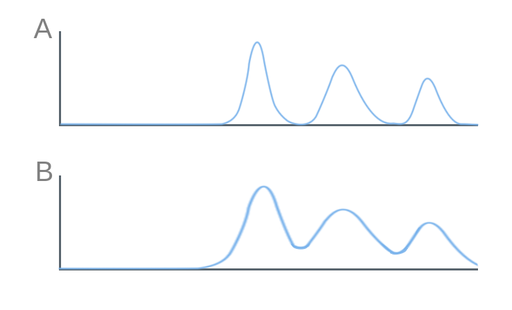 大小排除色谱的不同分辨率的示例