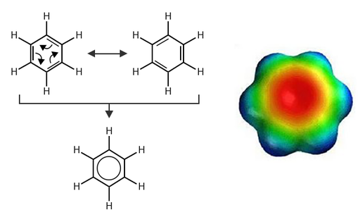 A diagram of a conjugated system. Six carbon atoms form a hexagon structure. Each carbon atom has a single-bonded hydrogen atom extending out from it. Within the hexagon, double bond exist between every other carbon atom, with a total of 3 double bonds in the structure. A double sided arrow points to a second six-carbon hexagon. This hexagon has the same structure as the previous one, except that the double bonds have traded places with the single bonds. An arrow from both of these structures pints to a six-carbon hexagon with a circle inside, rather than 3 double bonds. This notation is used to show that the location of the double bonds is interchangeable within the hexagon. Finally, a colourful heat map has evenly distributed bands of colours, showing that the electron density is highest in the centre or the structure and evenly spaced around the hexagon, with no one side having higher density than another.