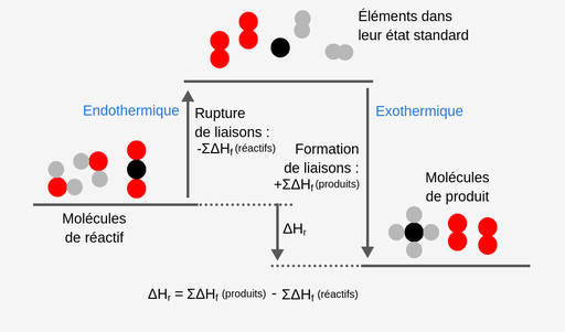DeuxMoléculesd'eau et UneMoléculede dioxyde de Carbone SontPlacéesAu-dessus de laPremièreLigneHorizo​​ryale，辛苦Lesculesréeractives。LaFlèche尖头Vers Le Haut Indique LaRéactioninfoThermique de Rupture des Liaisons，QuiEstégaleàlasommenégativede la变异de l'entralpie de creadation desréactifsetonduiteàuneatreligne horizo​​ryale，au-dessus de laquelle se Truvent DeuxMoléculesD'Oxygène，DeuxMoléculesd'dergogèneet联合Unatome de Carbone，Nommés«ÉlémentsDansLeurétat标准»。à5Redlà，LaFlèche指控Vers Vers Le Bas Indique LaRéactionexothermique de Liens，QuiEstégaleàlasomme des eNthalpie de Creation des Prodults，etMèneàladernièreligne horizo​​ ntale，la Plus Basse，Au-Dessus deaelquelle Se Truvent UneMoléculedeméthaneet deuxMoléculesd'yonygène，Appelées«Moléculesde Produit»。La Ligne Verticale Entre LesMoléculesduRéactifen Haut et lesMoléculesdu Produit en Bas EstAppelée«变异D'焓De laRéactions。