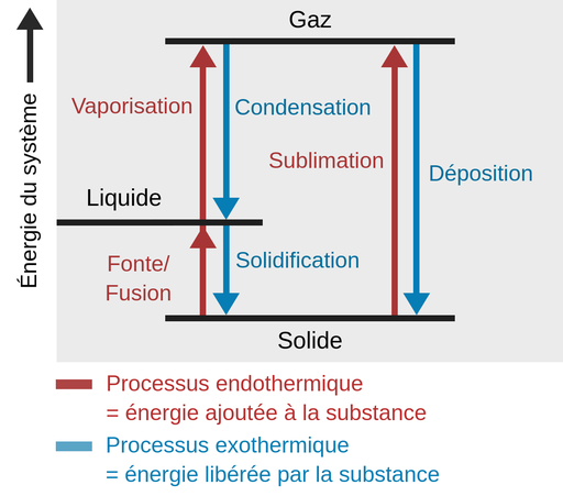 Les différentes过渡阶段sont décrites。相变du solide au gaz是appelée升华，et du gaz au solide déposition。固体à液体，它是appelée熔化和液体à固体，凝固。液态气体，它是appelé蒸发和液态气体，liquéfaction。固体的过渡à liquide，固体的à gaz和液体的à gaz，这是一个吸热过程，这表示它等于énergie。这个过程与吸热过程相反，这意味着énergie是物质的libérée。