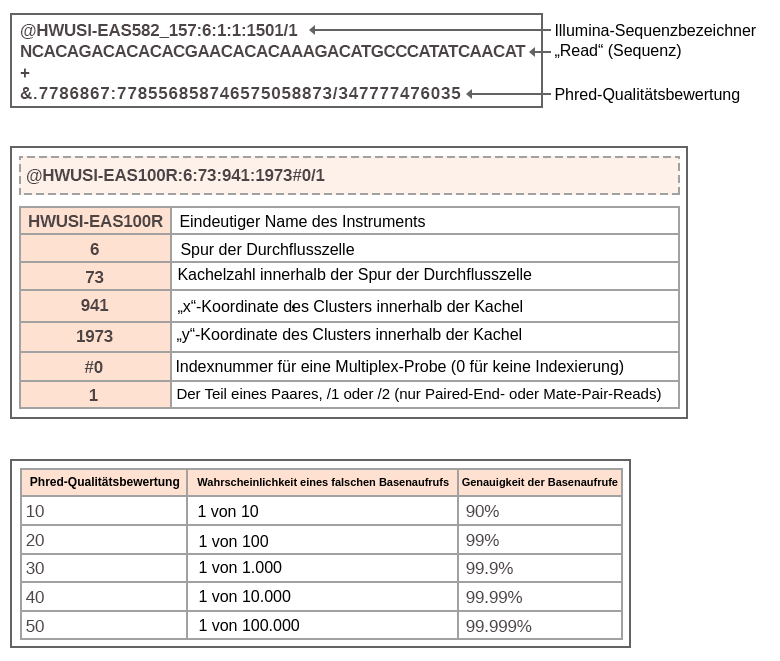 初步数据分析分为三部分。第1部分展示了Illumina序列标识符、读序列和phred质量分数。第二部分是一个表格，解释了Illumina序列标识符每个部分的含义，该标识符被称为H W U S I E a S 100 R, 6, 73, 941, 1973, hashtag 0,1。唯一的仪器名称在开头给出。6是流动单元通道。73是流单元名称中的块编号。941是集群在贴图中的x坐标。1973是星团在贴图中的y坐标。Hashtag 0是一个多路采样的索引号，0表示没有索引。1是一对中的成员，对端或配对对只读。 Part 3 is a table with columns for the phred quality score, probability of incorrect base call, and base call accuracy. A phred quality score of 10 represents the probability of an incorrect base call as 1 of 10, and a base call accuracy of 90%. As the pred quality score increases, the probability of an incorrect base call decreases, and the base call accuracy increases. At a phred quality score of 50, the probability of an incorrect base call is 1 of 1 hundred thousand, and the base call accuracy is 99.9%.