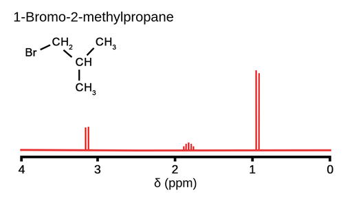 总体上有3个峰，在0.9 PPM双峰，1.8 PPM多重峰，3.2 PPM双峰，左上角为1-溴-2-甲基丙烷的结构。