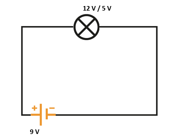 Graphical representation of the circuit shown as black rectangle with black circle with cross in it placed in the middle part of the upper side of the rectangle. The circle represents a light bulb and it has 12 or  5 volts. On the left side of the lower side of the rectangle the power source symbol is placed with 9 volts.