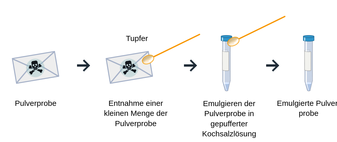der erste schritt des arbeitsablaufs zeigt einenweißenumschlag mit einem schwarzen totenkopfsymbol und beschriftung“ pulverprobe”。Der Zweite Schritt Zeigt Denselben UMSCHLAG MIT EINEM LANGEN ORANGERANGEFARBEN TUPFER，DESSEN ENDE SICH EINWATTEBällchenBefindet；das bildträgt死亡beschriftung“ entnimm eine kleine menge der pulverprobe”。Dritte Schritt Zeigt EIN 15米兰 - 普拉斯蒂克尔申·米特·埃纳·洛森，daneben ein wattetupfer und die beschriftung„ emulgiere die die pulverprobe在gepuffertertersalzlösung中。der Letzte Schritt Zeigt das gleicheröhrchenmit der beschriftung“ emulgierte pulverprobe”