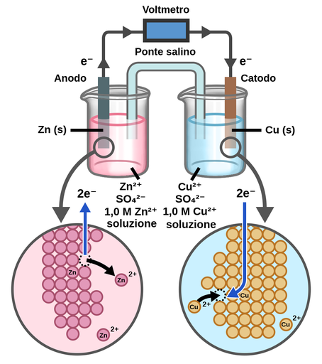 Elettrodi di celle galvaniche