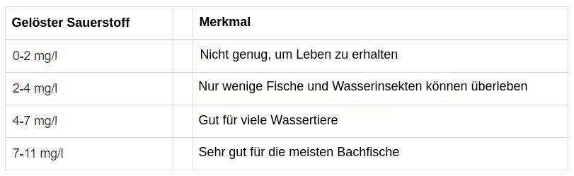 Table with two columns titled dissolved oxygen and characteristic. 0 to 2 mg per L has a characteristic of not enough to support life. 2 to 4 mg per L has only a few fish and aquatic insects can survive. 4 to 7 mg per L is good for many aquatic animals. 7 to 11 mg per L is very good for most stream fish.
